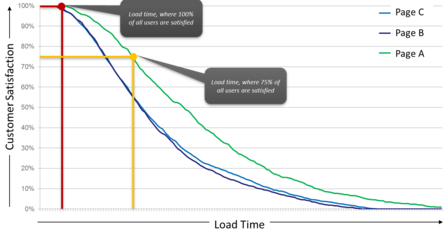 Non linear dependency between load time and customer satisfaction