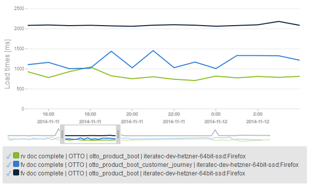 Compare Performance of the usual first (dark blue) and repeated view (green) with a standard view in a customer journey (lighter blue)