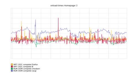 Comparison between Real User Monitoring Median (green) and syntetic WPT monitoring (red and yellow)