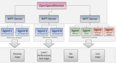 WPT measurement environment for OTTO