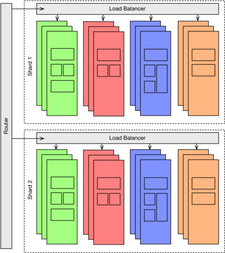Sharding. Vertical Decomposition, Distributed Computing and Load Balancing Sharding. Vertical Decomposition, Distributed Computing and Load Balancing