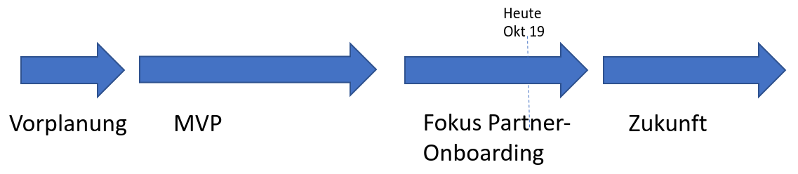 Phasen der Plattformentwicklung bei OTTO
