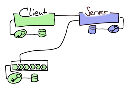 In the client pipeline, a test checks whether the server's response still meets expectations. The pipeline turns red when the interface changes and the team can react.