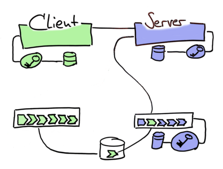 The client team's test is run in the server pipeline and can prevent an incompatible server change from being deployed to the live system in the first place.