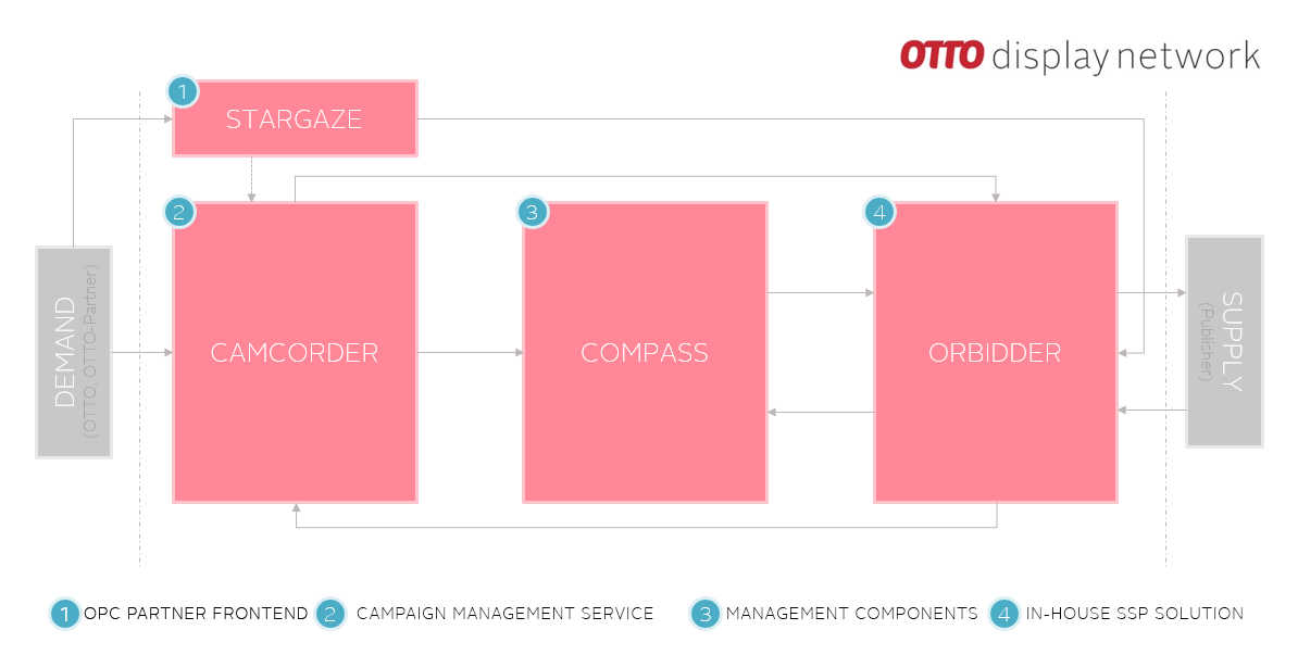 Components of the ODiN ecosystem. Components of the ODiN ecosystem.