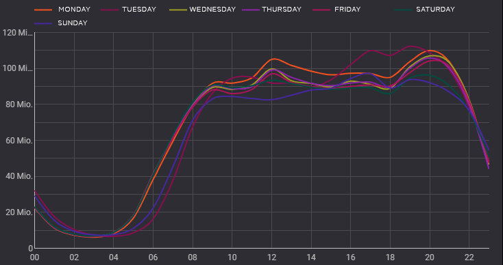 Amount of auctions over the course of the day. Amount of auctions over the course of the day.