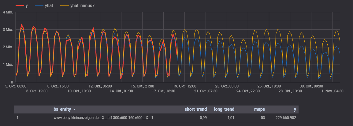 Auction timeseries focusing URLs, PlacementIDs and knowledge of the auction user. Auction timeseries focusing URLs, PlacementIDs and knowledge of the auction user.