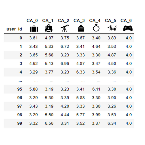Precise assignment of users to campaigns