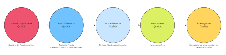 The 5-stage model by Lisa Crispin