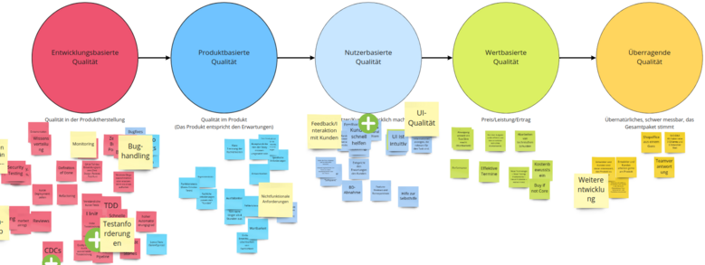 The 5-stage model during the working phase 
