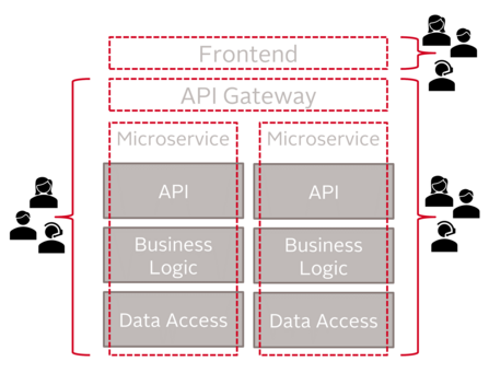Abb. 1: Frontend-Monolith: Ein separates Frontend kombiniert mehrere Backend-Systeme für die Benutzer. Verschiedene Teams können für verschiedene Teile verantwortlich sein.