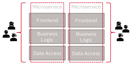 Abb. 2: Frontend-Integration: Das Frontend ist eine Komponente jedes Microservices. Jeder muss separat angebunden werden, um den Nutzern ein einheitliches UI/UX zu bieten.