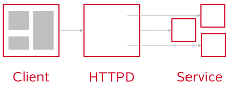 Abb. 3: Komponenten und Aufrufe zur Laufzeitintegration auf dem Server