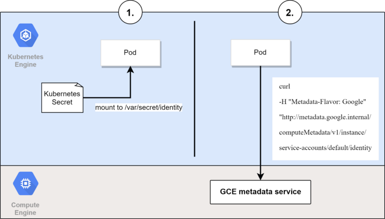 Fig. 1: Two prevalent options to access a GSA key from a pod running in GKE. (1) Mount the key into the pods filesystem via a Kubernetes secret. (2) Fetch the GSA key from the underlying compute instance the pod is currently running on via the metadata service endpoint. Fig. 1: Two prevalent options to access a GSA key from a pod running in GKE. (1) Mount the key into the pods filesystem via a Kubernetes secret. (2) Fetch the GSA key from the underlying compute instance the pod is currently running on via the metadata service endpoint.