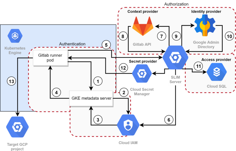 Fig. 2: Workflow how a Gitlab runner pod gets a privileged GSA key via SLIM to access a GCP project. Fig. 2: Workflow how a Gitlab runner pod gets a privileged GSA key via SLIM to access a GCP project.