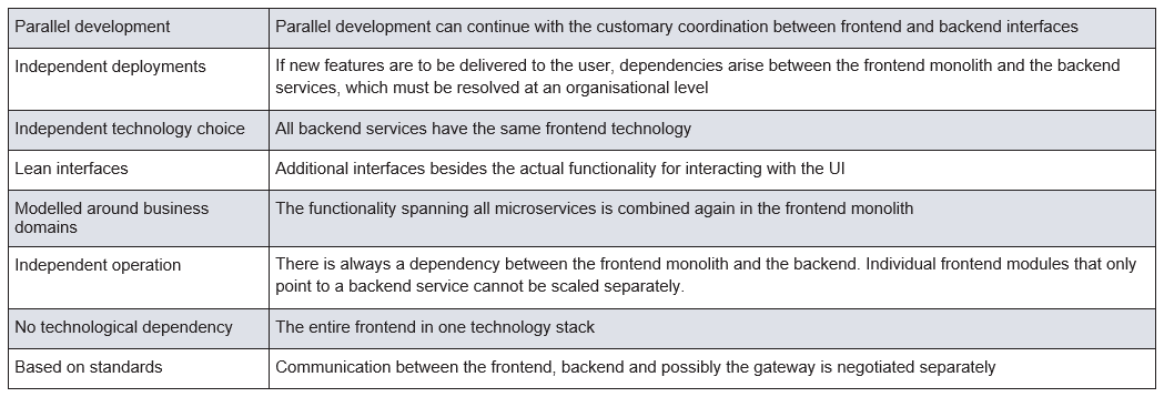 Tabelle 3: Bewertung des monolithischen Frontend-Patterns im Hinblick auf die Vorteile von Microservices