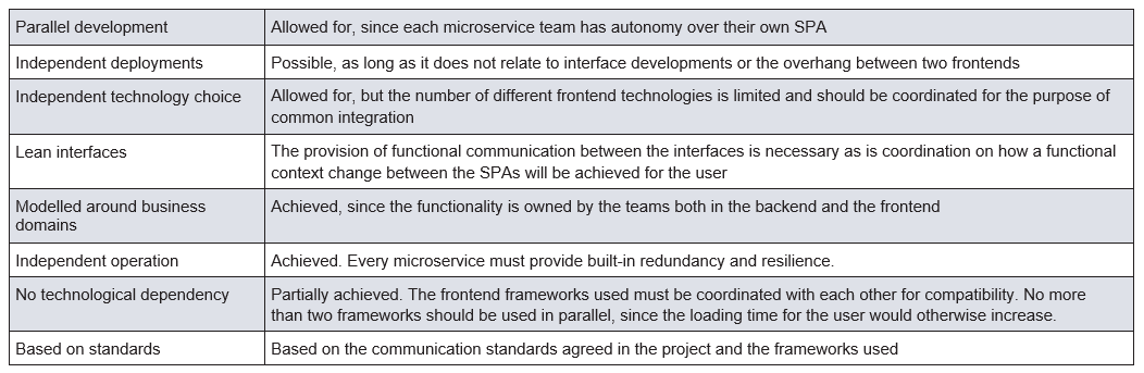 Tabelle 5: Bewertung des SPA-Musters im Hinblick auf die Vorteile von Microservices