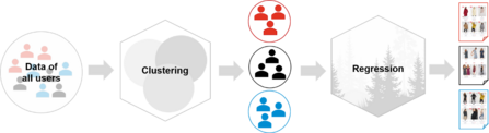 Figure 2: Personalized rankings based on user groups Figure 2: Personalized rankings based on user groups