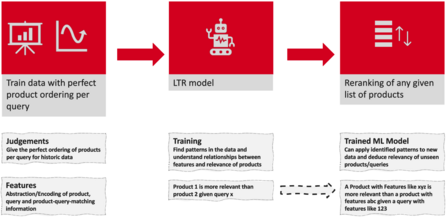 Figure 2: Implementation of a Learning to Rank model Figure 2: Implementation of a Learning to Rank model