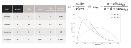 Figure. 1: Using a Bayesian probability method to model click probability improves the probability estimation 