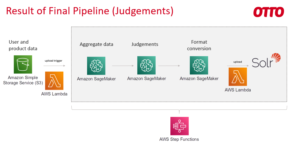 Result of Final Pipeline Result of Final Pipeline