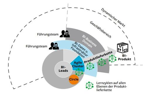 Figure 1: Organizational structure in business intelligence Figure 1: Organizational structure in business intelligence