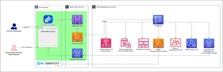 Architecture of fully-automated enterprise-scaled provisioning of AWS Accounts via SelfService using Jira Service Desk. Architecture of fully-automated enterprise-scaled provisioning of AWS Accounts via SelfService using Jira Service Desk.