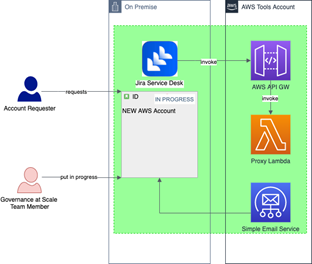 Architecture of fully-automated enterprise-scaled provisioning of AWS Accounts via SelfService using Jira Service Desk. Architecture of fully-automated enterprise-scaled provisioning of AWS Accounts via SelfService using Jira Service Desk.