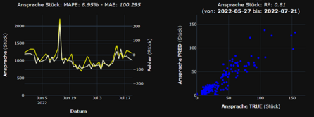 Figure 1: The quality of demand predictions is continuously monitored. The figure shows predicted and true demand volumes for one of our pricing assortments as aggregated values for each day (line plot, light yellow = predicted, yellow = true) and as individual predictions (scatter plot). Figure 1: The quality of demand predictions is continuously monitored. The figure shows predicted and true demand volumes for one of our pricing assortments as aggregated values for each day (line plot, light yellow = predicted, yellow = true) and as individual predictions (scatter plot).