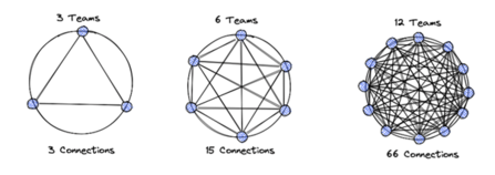 Increase in teams and connections Increase in teams and connections