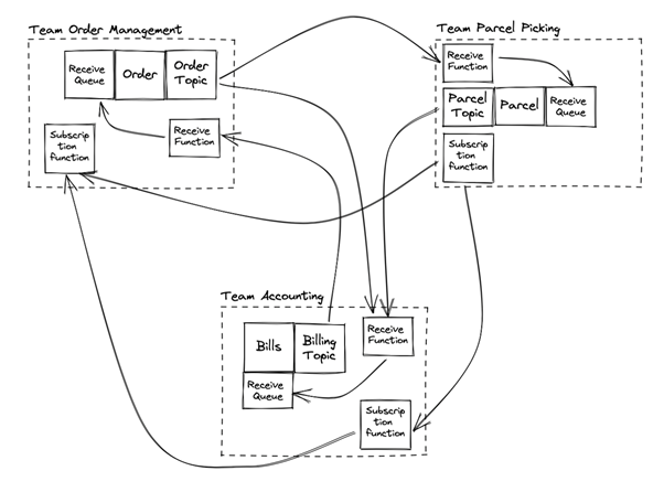 Complex message-exchange between teams Complex message-exchange between teams