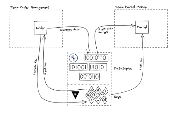Simple message-exchange between teams Simple message-exchange between teams