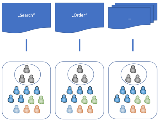 Feature teams are responsible for their product Feature teams are responsible for their product