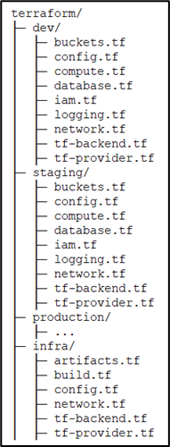 Figure 1: Basic Terraform file structure without any optimisations Figure 1: Basic Terraform file structure without any optimisations
