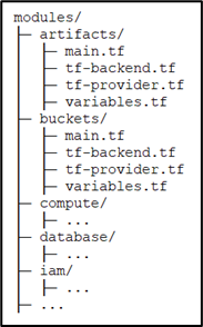 Figure 2: Terraform modules Figure 2: Terraform modules