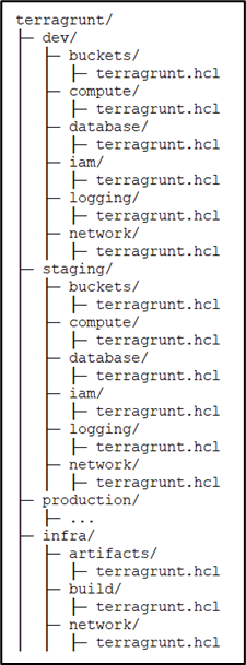 Figure 3: Terragrunt environment folders Figure 3: Terragrunt environment folders
