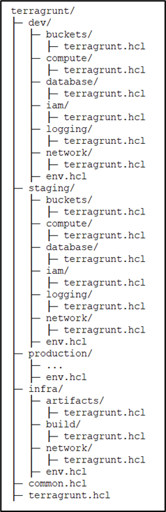 Figure 8: Final Terragrunt folder structure Figure 8: Final Terragrunt folder structure