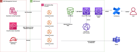 Figure 1: Architecture of fully-automated Self Healing Solution with integration to Confluence Figure 1: Architecture of fully-automated Self Healing Solution with integration to Confluence