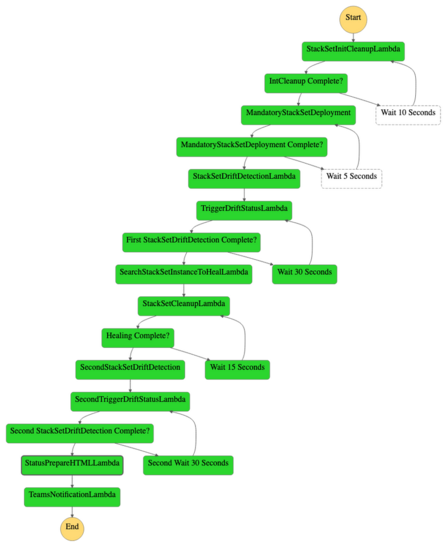 Figure 2:StepFunction Workflow Figure 2:StepFunction Workflow