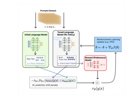 Abbildung 1: RLHF (Quelle:https://huggingface.co/blog/rlhf) Abbildung 1: RLHF (Quelle:https://huggingface.co/blog/rlhf)
