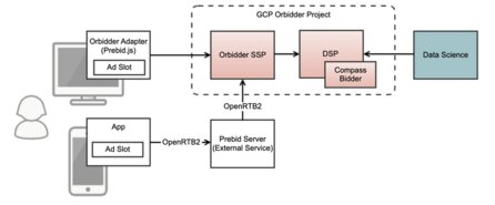 Basic structure of the SSP/DSP Basic structure of the SSP/DSP