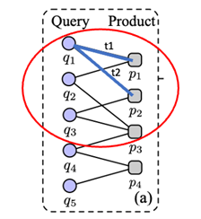 A bipartite query-product click graph. The red circle exhibits the cluster of relevant products. The cluster defines the relevance boundary for the retrieval of an additional product p3 in relation to q1 that is not directly linked. The links are aggregated over time. Different times are indicated by t1 and t2. Image partially based on graph in: Zhang et.al (2019): Neural IR meets Graph Embedding. In: WWW Conference 2019, pp. 2390-2400.
