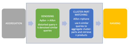 The solution architecture consists of three modules and an additional ranking system