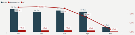 Realised return rates Realised return rates
