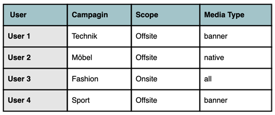 User assignment User assignment