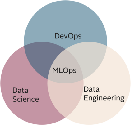Abb. 1: Illustration von MLOps als Schnittpunkt von Disziplinen
