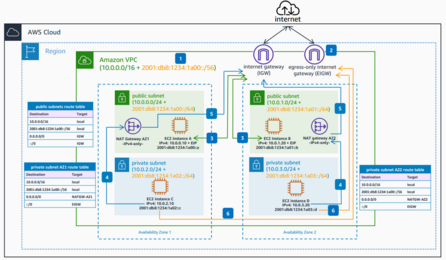 Dual stack Amazon VPC internet connectivity (Amazon Web Services 2024) Dual stack Amazon VPC internet connectivity (Amazon Web Services 2024)