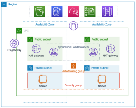 VPC with subnets in two Availability Zones (Amazon Web Services 2024) VPC with subnets in two Availability Zones (Amazon Web Services 2024)
