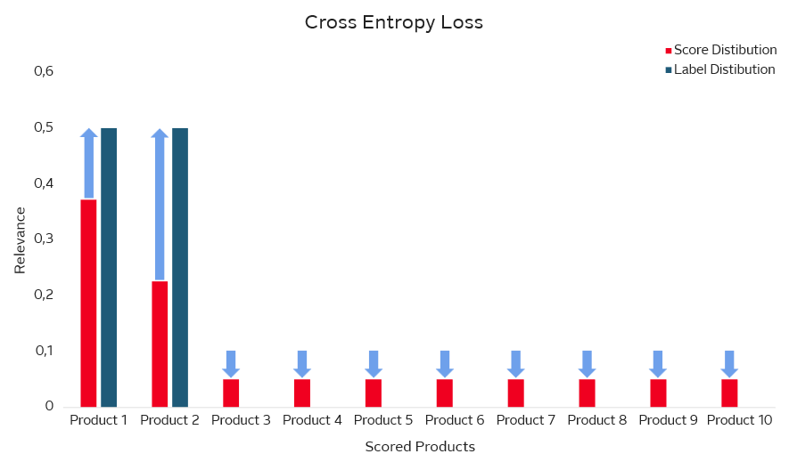 Visualisierung des Cross-Entropy-Loss im Learning-to-Rank-Modell – Vergleich von vorhergesagten und tatsächlichen Relevanzwerten Visualisierung des Cross-Entropy-Loss im Learning-to-Rank-Modell – Vergleich von vorhergesagten und tatsächlichen Relevanzwerten