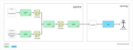 Architekturübersicht unserer Learning-to-Rank-Pipeline